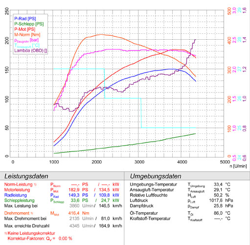 宝马 F20 / F21 116d (116 Hp) 2011 -> 2014