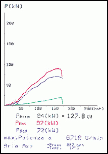 雪铁龙 盛宝 1.6i 16V VTS '96 -> '99