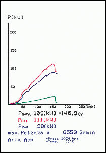 FIAT PUNTO ' 99 ( tipo 188 ) 1.8i HGT 16v ' 99 ->' 00