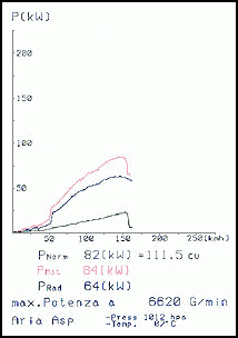 标致 106 '96 1.6 RALLYE 8v (101 Hp) '96 -> '97 