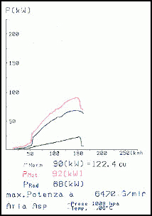 PEUGEOT 106 1.6 Rallye 8v (101 CV) '96 -> '97 