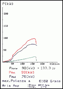 标致 106 '96 1.6 GTi 16V (118 Hp) '96 -> '00