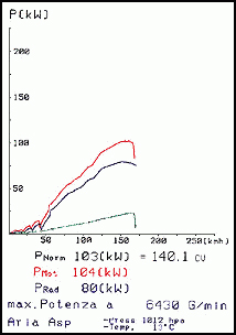 标致 106 '96 1.6 GTi 16V (118 Hp) '96 -> '00