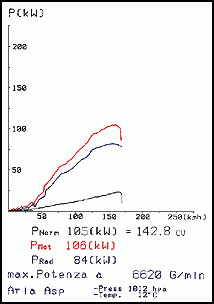 标致 106 '96 1.6 GTi 16V (118 Hp) '96 -> '00