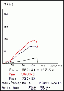 标致 106 1.6 长距离赛车 16V (118 Hp) '98 -> '00
