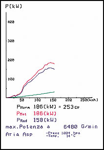 保时捷 986 博克斯特 S 3.2i (250 Hp - 260 Hp) '03 -> '04
