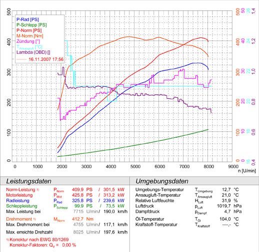 奥迪 R8 轿跑车/敞篷跑车 4.2i V8 (414 - 420 Hp) 2007 -> 2012