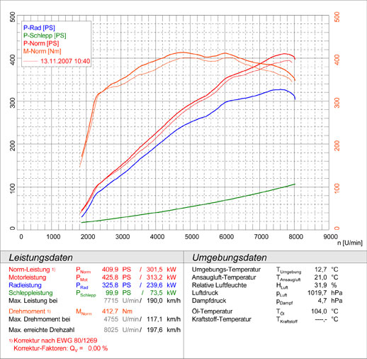 奥迪 R8 轿跑车/敞篷跑车 4.2i V8 (414 - 420 Hp) 2007 -> 2012