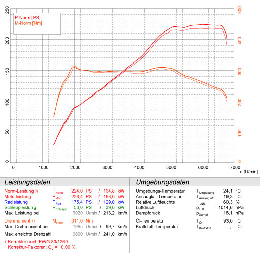 大众 尚酷 2.0 TSI (200Hp/211 Hp) 2008 -> 2014 (Ø65mm)