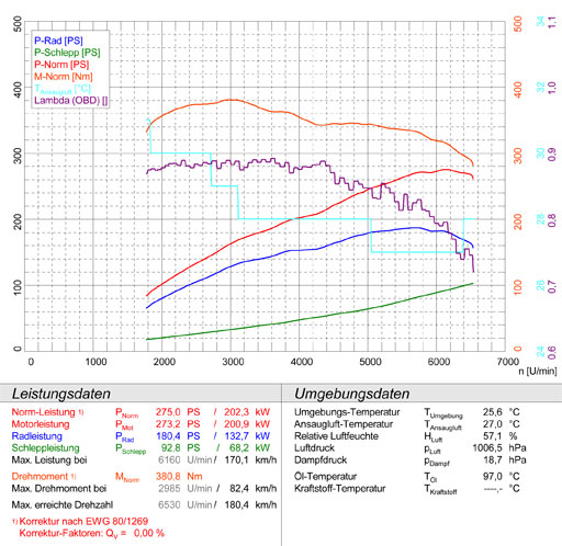 保时捷 957 卡宴 3.6i V6 (290 Hp) '07 -> '10