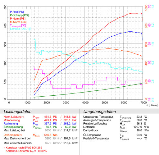 MERCEDES W212 E 63 AMG (M156 6.2i V8 - 525 CV) (Sedan + S.W.) '09 -> '11 (Cat.-Back)