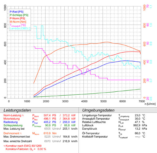 MERCEDES W212 E 63 AMG (M156 6.2i V8 - 525 CV) (Sedan + S.W.) '09 -> '11 (Cat.-Back)