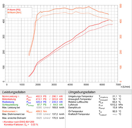 保时捷 帕纳梅拉 S / 4S 4.8i (400 Hp) 2010->2014