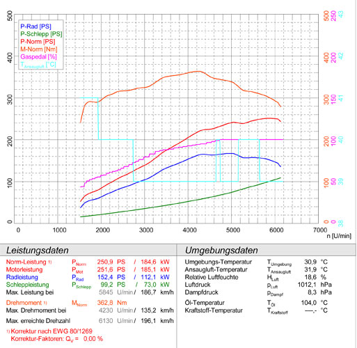 路虎 揽胜 4.4i V8 (306 Hp) ' 05 -> '09