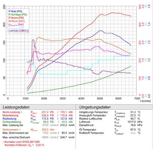 From the test the performance are very good, with 13 hp more than claimed.