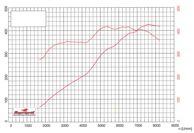 保时捷 997 GT3 RS 3.6i (415 Hp) '07 -> '09